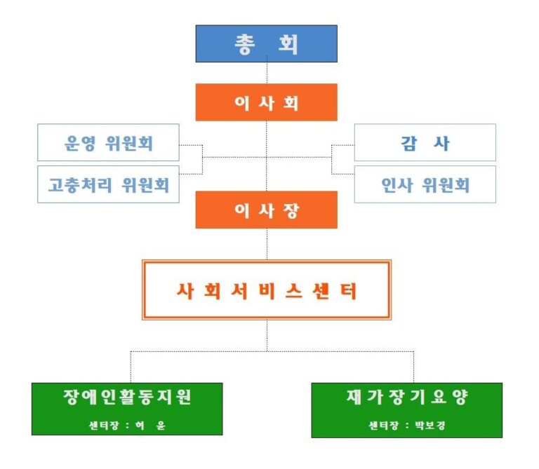 조직도